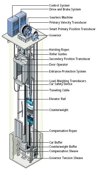 Elevator Traction Ropes – OTAK ELEVATORS