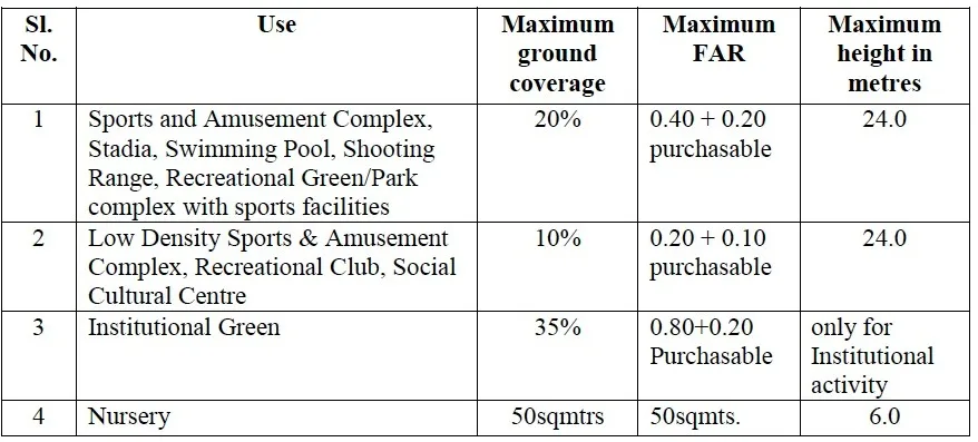 GREEN AREAS BUILDING BYLAWS IN NOIDA ONE