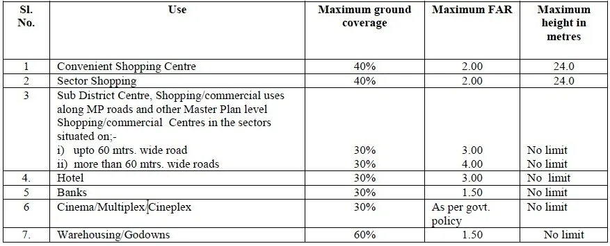 GROUND COVERAGE AND FAR CHART FOR COMMERCIAL BUILDING IN NOIDA