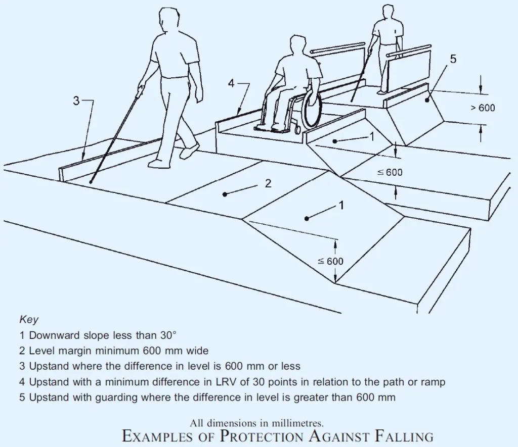 GUARDING ALONG PATHS AND RAMPS