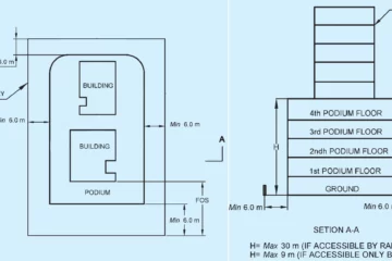 GUIDELINES OF PODIUM DESIGN