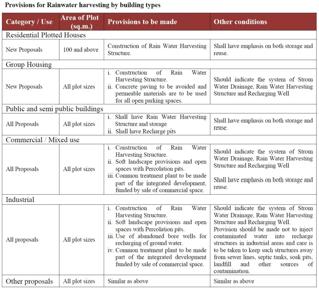 HARVESTING PROVISIONS IN VARIOUS BUILDING