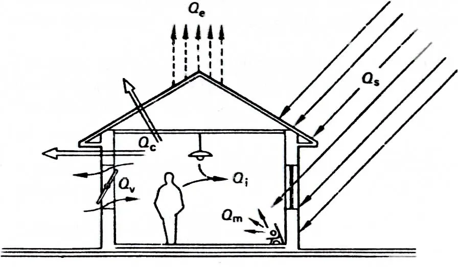 HEAT EXCHANGE BETWEEN BUILDING AND EXTERNAL ENVIRONMENT