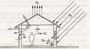 HEAT EXCHANGE OF BUILDING
