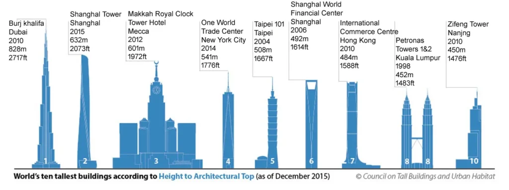 HEIGHT OF A BUILDING ACCORDING TO CTBUH