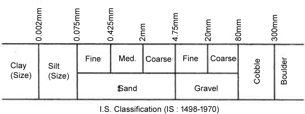 I.S. CLASSIFICATION OF GRAIN SIZE