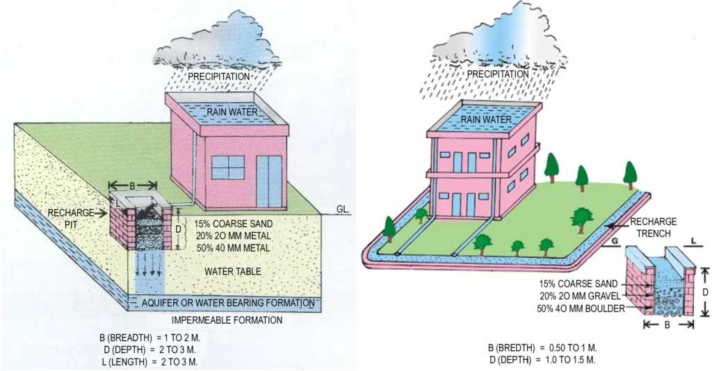 Rain Water Harvesting Pit Size Calculation | PDF | Rain | Water And The  Environment