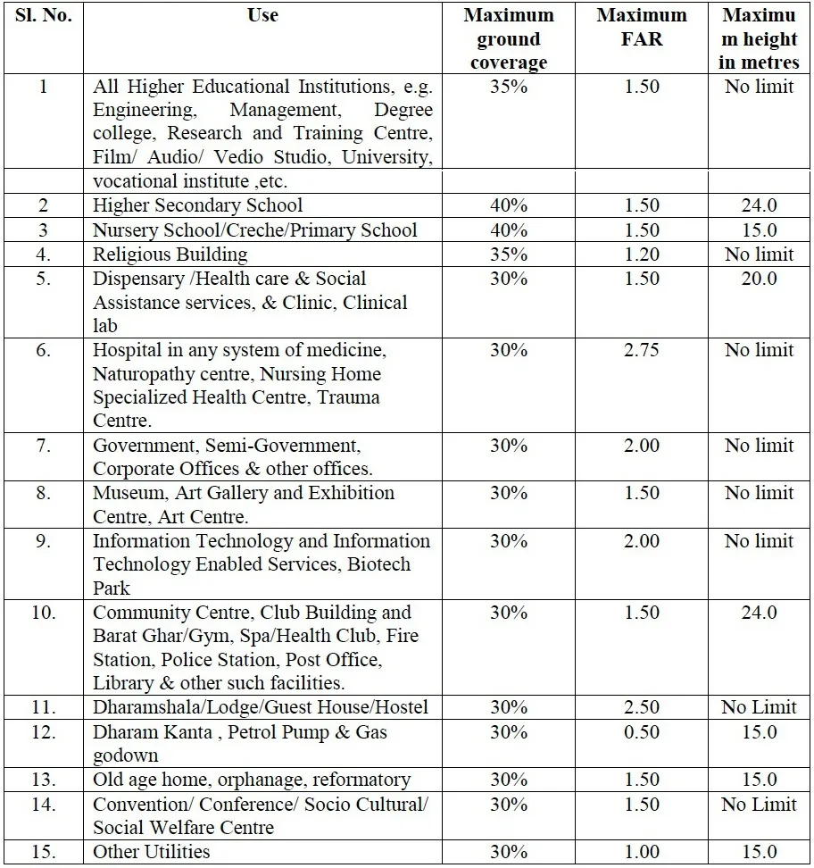 INSTITUTIONAL BUILDING BYLAWS IN NOIDA ONE