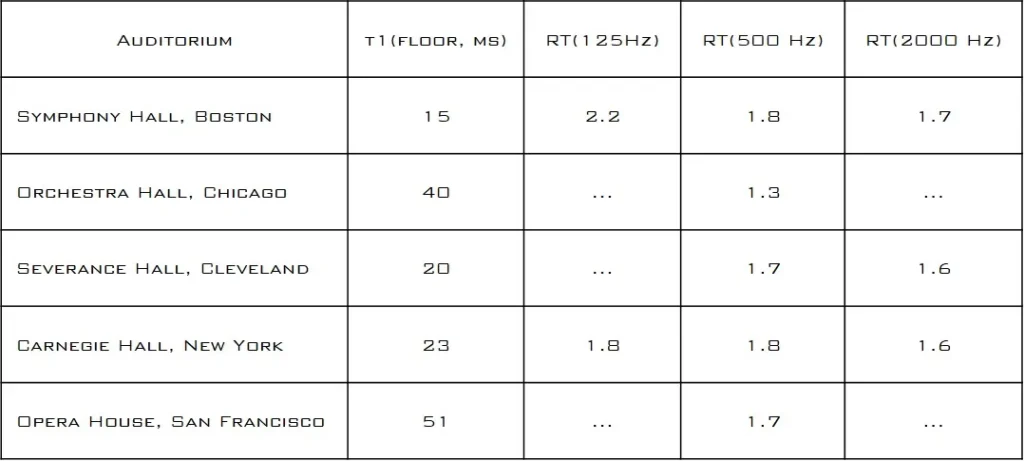 LONGER REVERBERATION FOR LOWS TWO