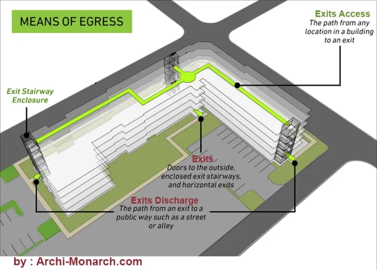 MEANS OF EGRESS OR EXITS IN BUILDING