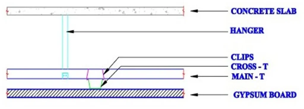 MEMBERS OF FRAMEWORK FOR GYPSUM BOARD CEILING