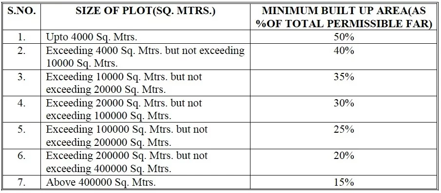 MINIMUM REQUIREMENT FOR SANCTION AND COMPLETION IN NOIDA