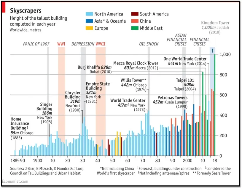 MODERN TALL BUILDINGS EVOLUTION