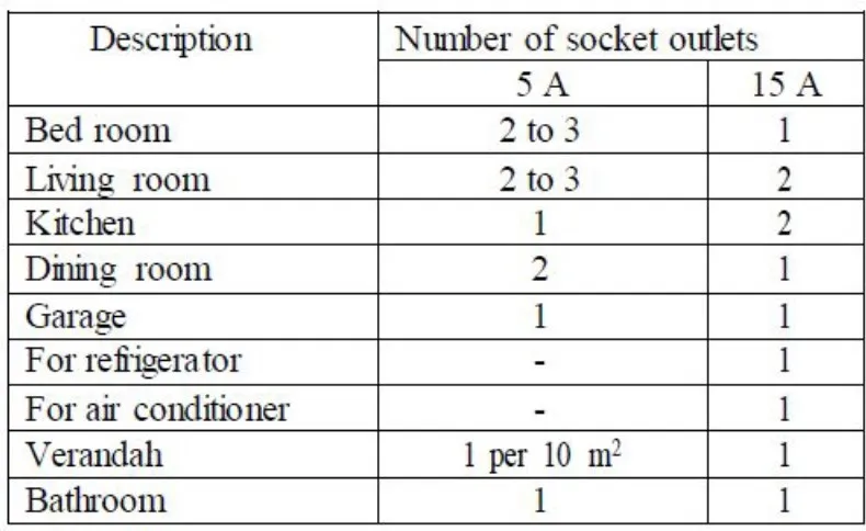NUMBER OF SOCKET OUTLETS