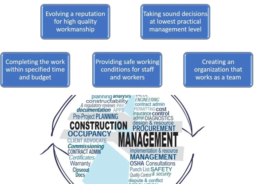 OBJECTIVES OF CONSTRUCTION MANAGEMENT