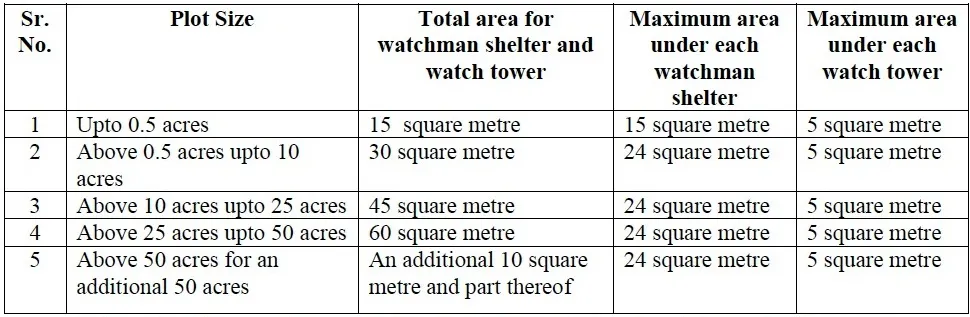 OTHER PROVISIONS IN NOIDA