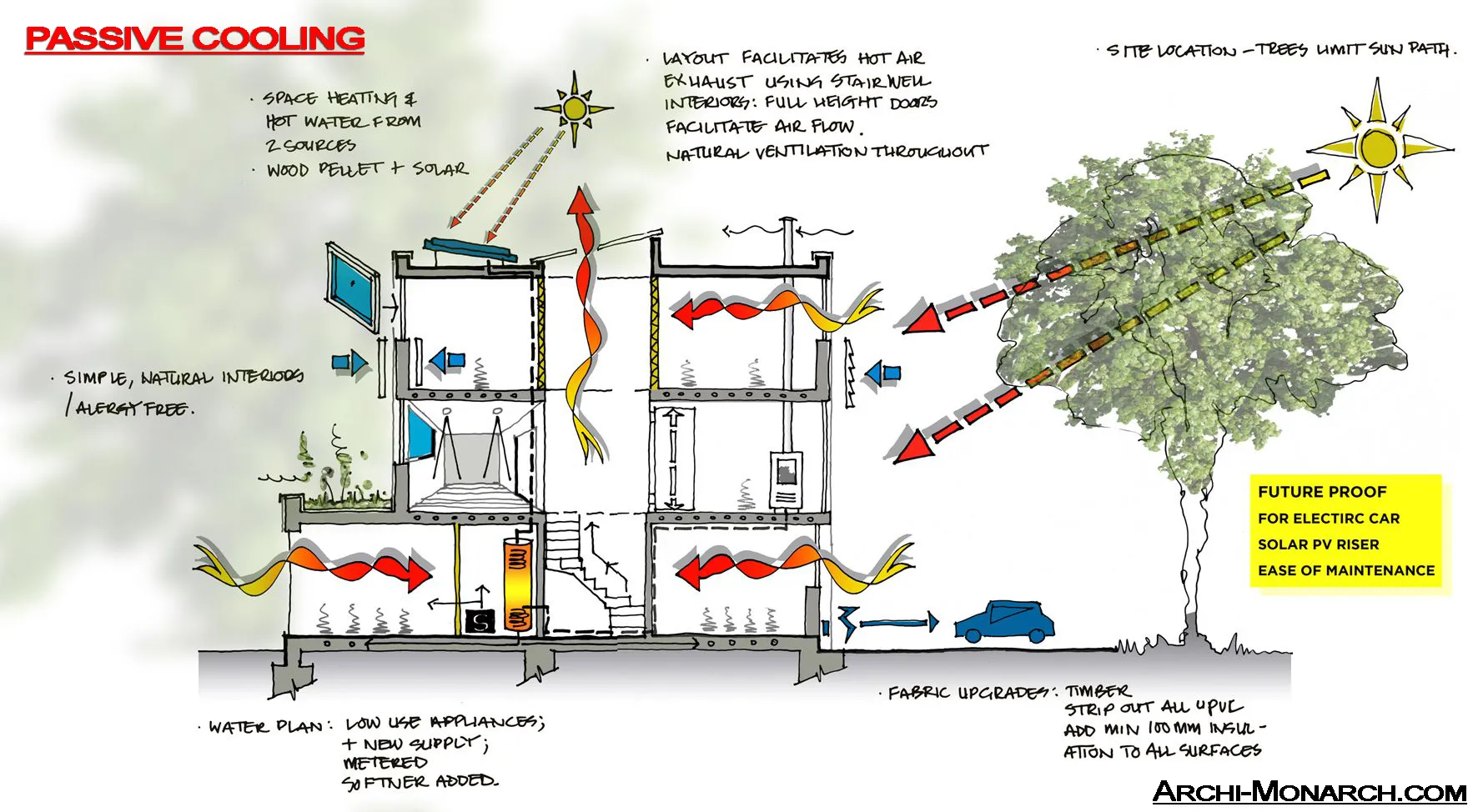 PASSIVE COOLING Archi Monarch