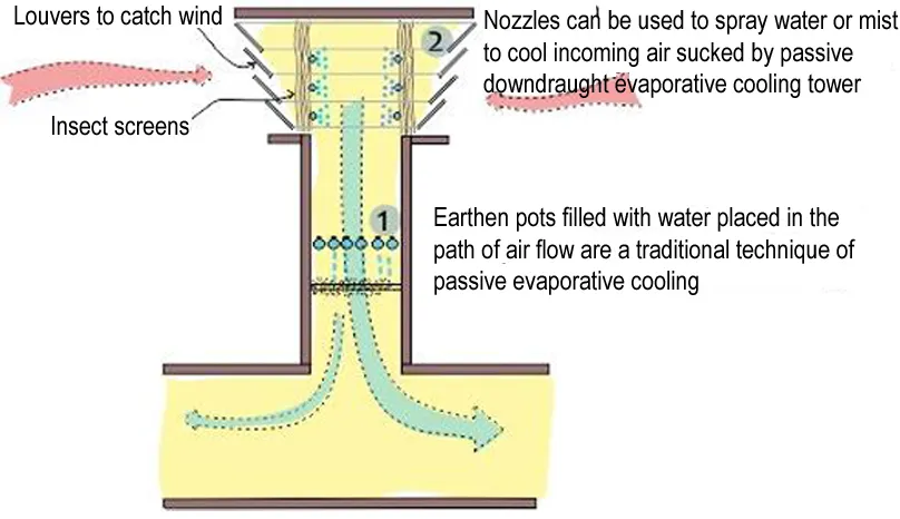 Passive downdraught hot sale evaporative cooling