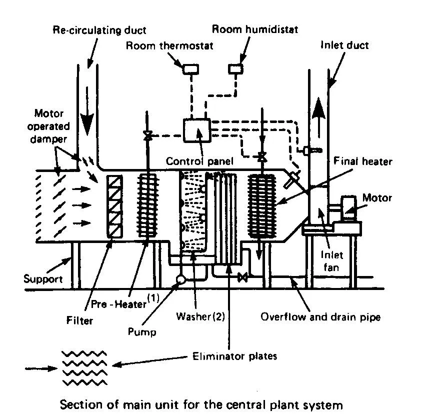 PLANT ROOM FOR CHILLED WATER SYSTEM