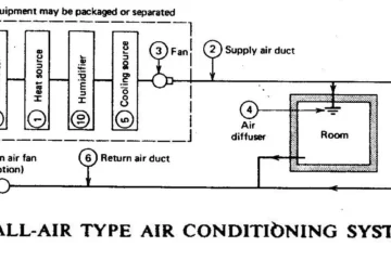 PLANT ROOM OF DIRECT EXPANSION SYSTEM