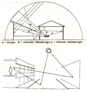 PRINCIPLES OF DAYLIGHTING DESIGN