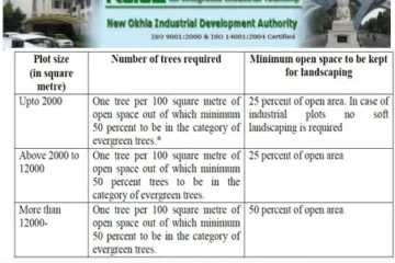 PROVISION OF LANDSCAPING REQUIREMENT IN NOIDA