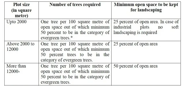 PROVISION OF LANDSCAPING REQUIREMENT IN NOIDA ONE