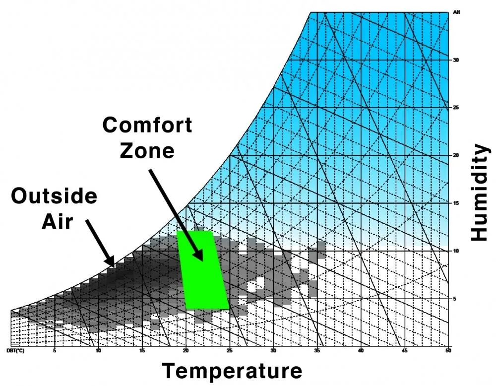 The comfort area on the psychrometric chart.