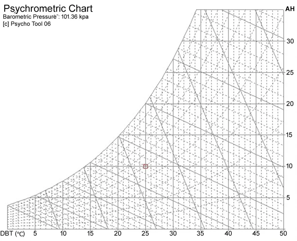 PSYCHROMETRIC CHART