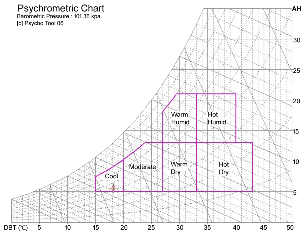 PSYCHROMETRICS ONE