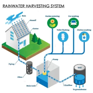 RAINWATER HARVESTING SYSTEM