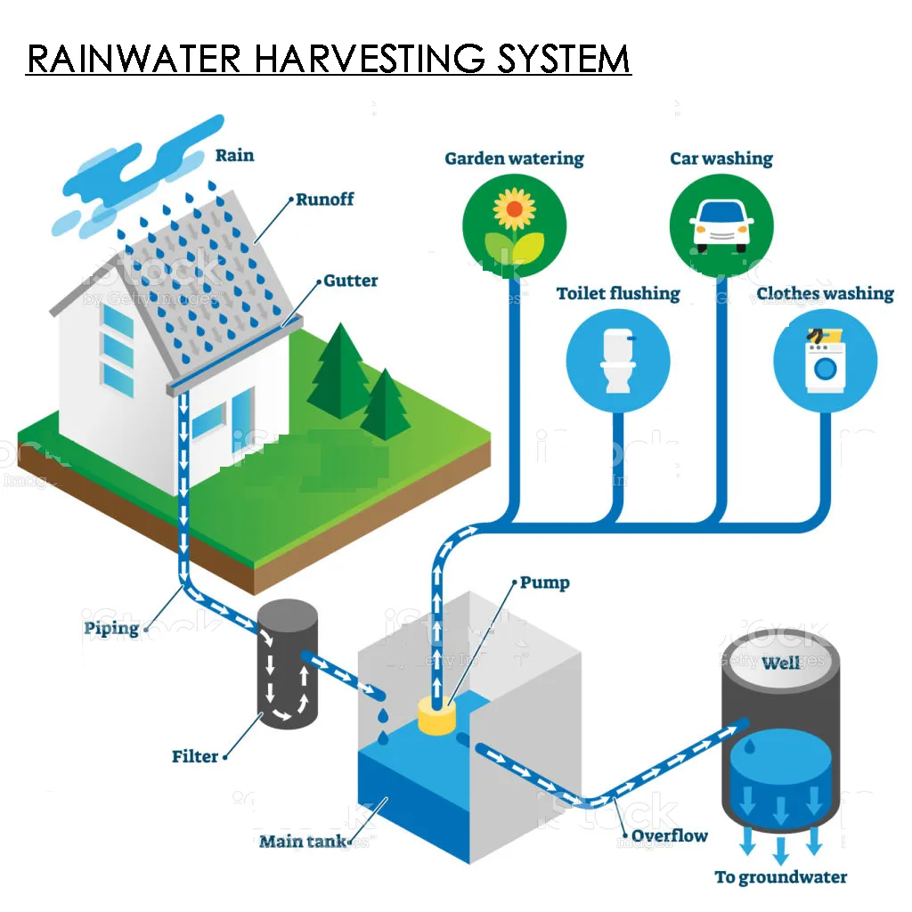 Modern Methods Of Rainwater Harvesting Class 10