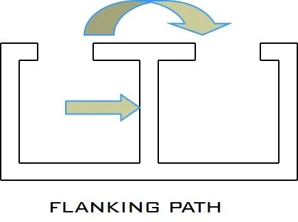 REDUCE THE NOISE AT THE RECEIVING LOCATION