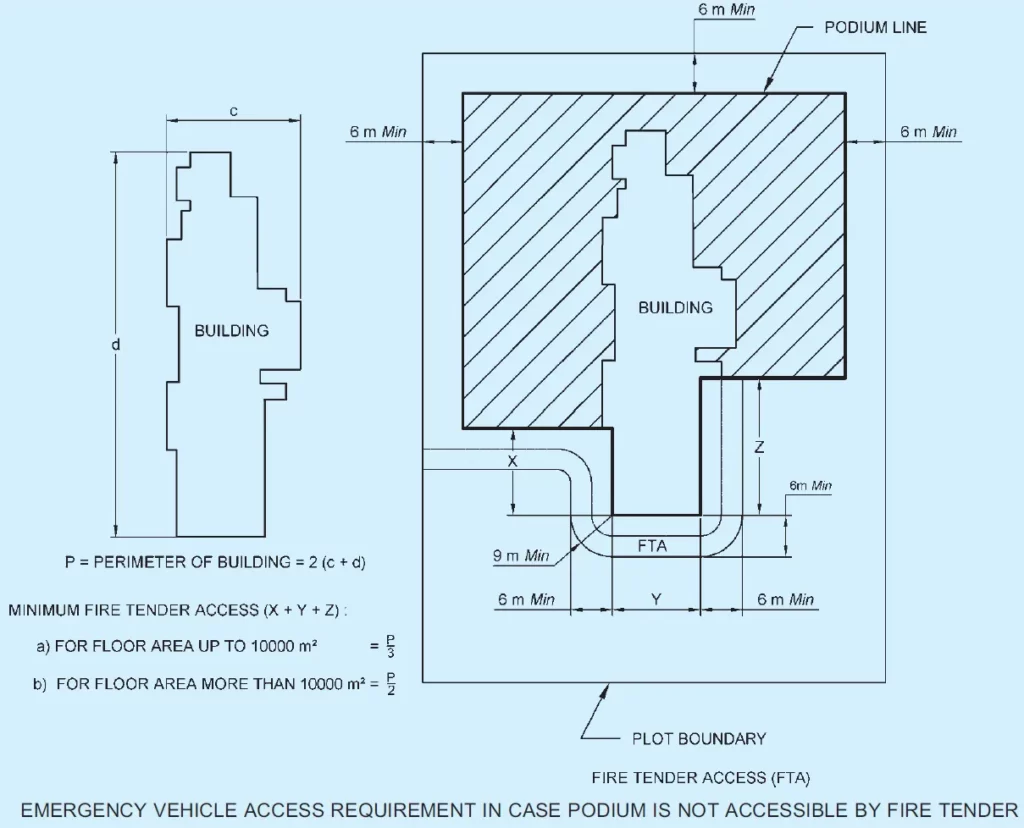 REQUIREMENTS FOR FIRE TENDER MOVEMENT