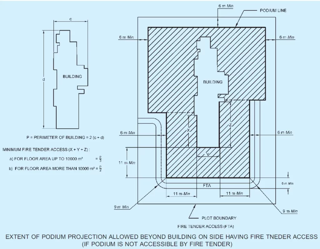 REQUIREMENTS FOR FIRE TENDER MOVEMENT ONE