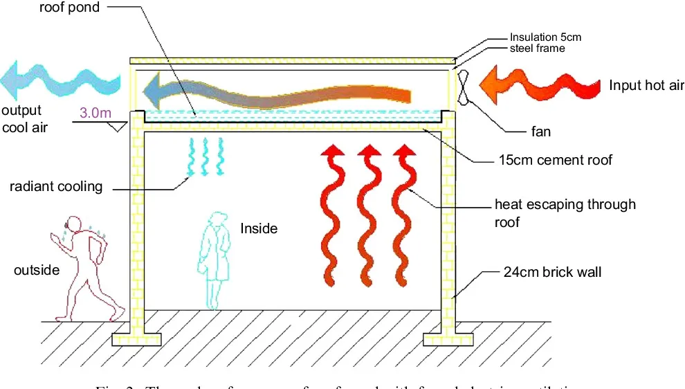 ROOF POND WITH MOVABLE INSULATION ONE