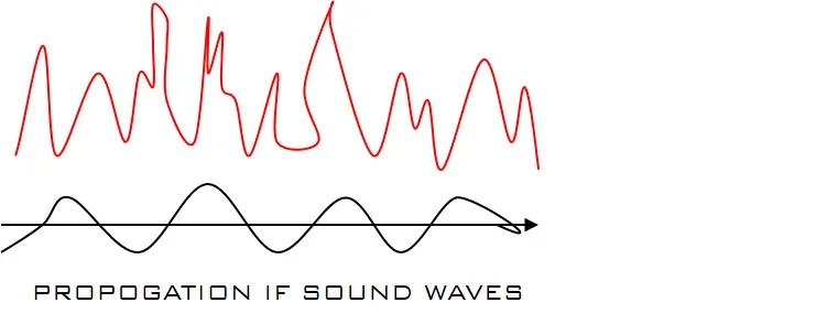 SCIENCE OF SOUND