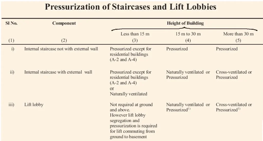 SMOKE CONTROL OF EXIT ONE