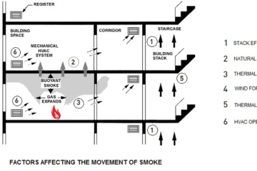 SMOKE MOVEMENT IN A BUILDING