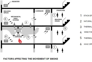 SMOKE MOVEMENT IN A BUILDING