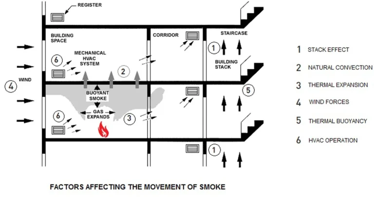 SMOKE MOVEMENT IN A BUILDING