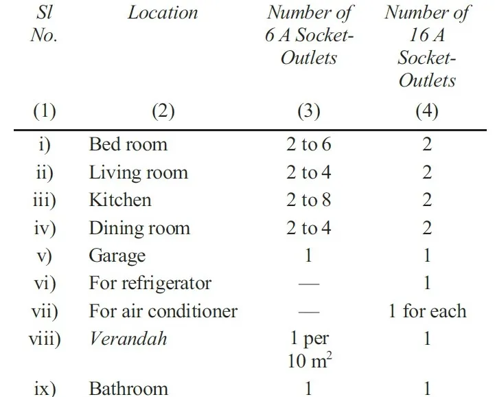 SOCKET OUTLETS AND PLUGS ONE
