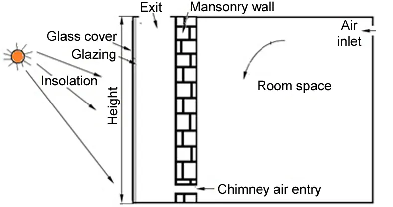 SOLAR CHIMNEYS CONCEPT