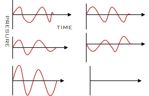 SUPERIMPOSITION OF SOUND WAVES