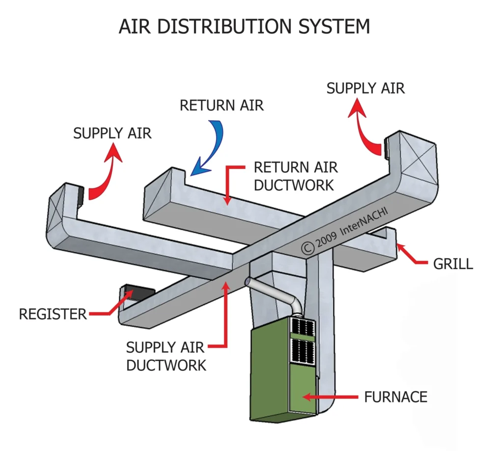 SUPPLY AIR DUCTS AND RETURN AIR DUCTS
