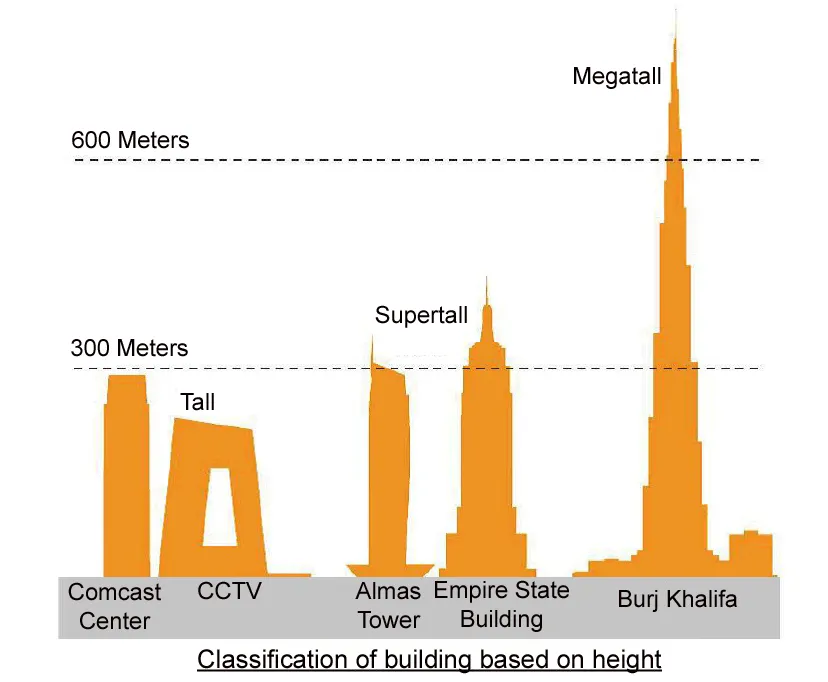 Explainer: Skyscraping - Low, Mid, and High-Rise vs Supertall and Megatall