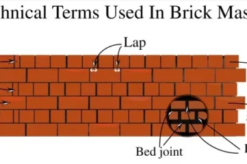 TECHNICAL TERMS IN BRICK MASONRY