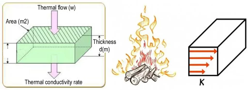 THERMAL CONDUCTIVITY