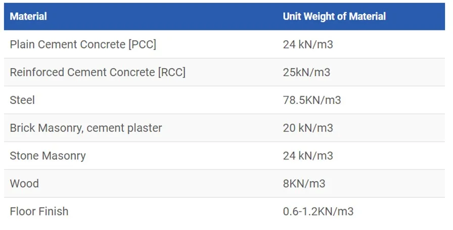 THUMB RULE TO CALCULATE DEAD LOAD OF BUILDING