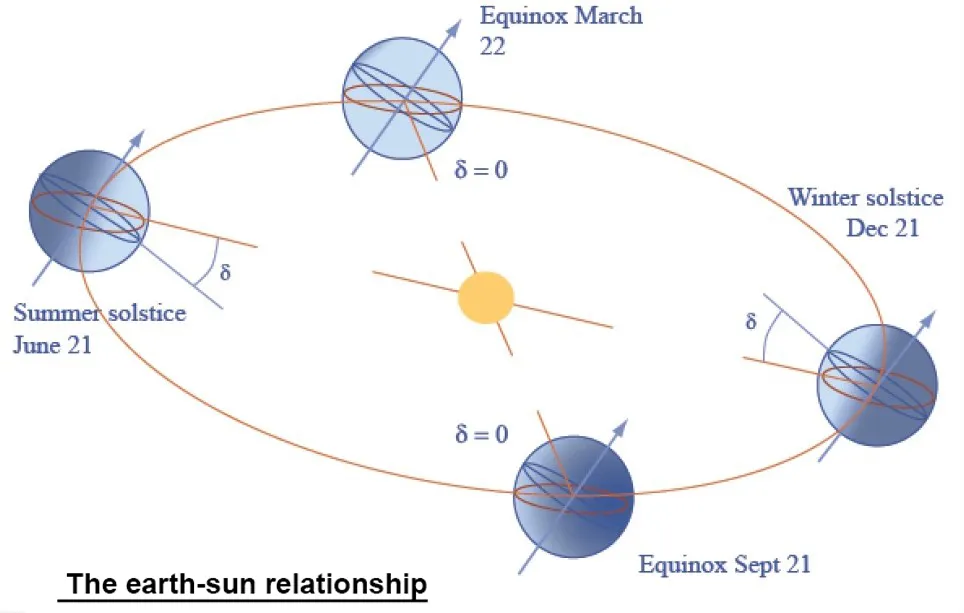 TILT OF THE EARTH'S AXIS